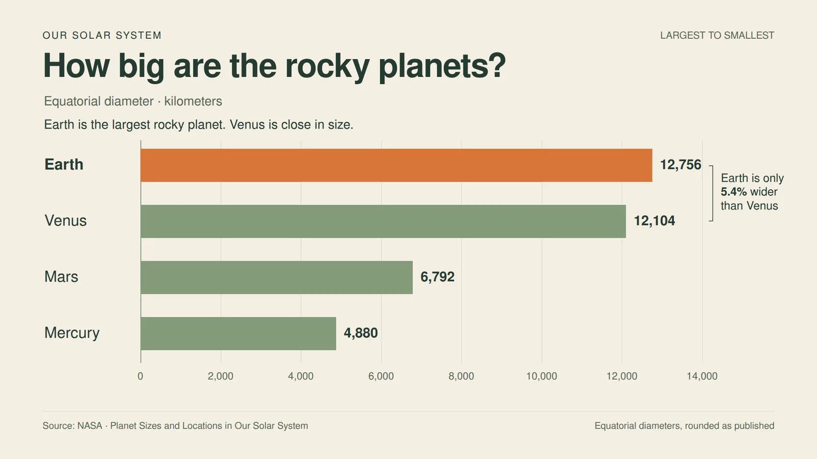 A chart comparing the four rocky planets, with a callout showing Earth is 5.4 percent wider than Venus.